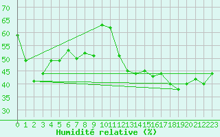 Courbe de l'humidit relative pour Lons-le-Saunier (39)