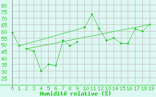 Courbe de l'humidit relative pour Sasebo