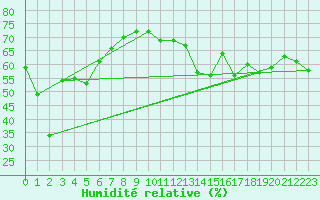 Courbe de l'humidit relative pour Soumont (34)