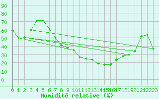 Courbe de l'humidit relative pour Aranda de Duero