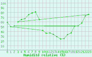 Courbe de l'humidit relative pour Goteborg