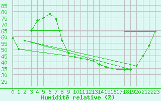 Courbe de l'humidit relative pour Orange (84)