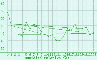 Courbe de l'humidit relative pour Toulon (83)