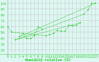 Courbe de l'humidit relative pour Gornergrat