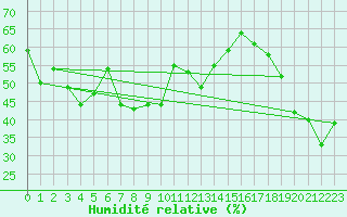 Courbe de l'humidit relative pour Plaffeien-Oberschrot