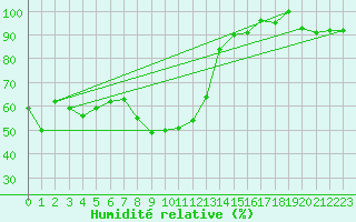 Courbe de l'humidit relative pour Delemont