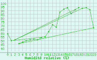 Courbe de l'humidit relative pour Taegu