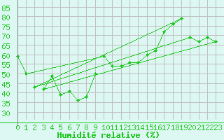 Courbe de l'humidit relative pour Schmittenhoehe