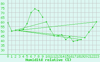 Courbe de l'humidit relative pour Tarbes (65)