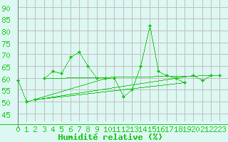 Courbe de l'humidit relative pour Vieste