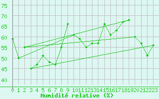 Courbe de l'humidit relative pour Weissfluhjoch