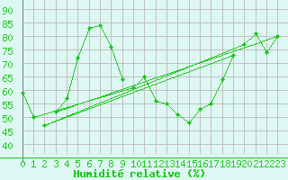 Courbe de l'humidit relative pour Dobbiaco