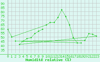 Courbe de l'humidit relative pour Lillooet