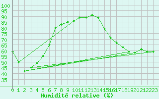 Courbe de l'humidit relative pour Toronto Aes Hq
