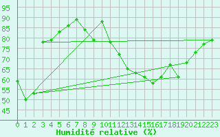 Courbe de l'humidit relative pour Grenoble/St-Etienne-St-Geoirs (38)