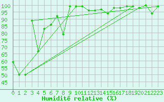 Courbe de l'humidit relative pour Adelboden