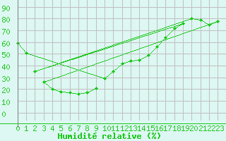 Courbe de l'humidit relative pour Southern Cross