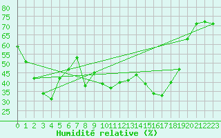 Courbe de l'humidit relative pour Grand Saint Bernard (Sw)