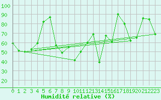 Courbe de l'humidit relative pour Saint-Czaire-sur-Siagne (06)