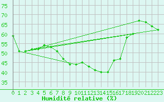 Courbe de l'humidit relative pour Mezzo Gregorio