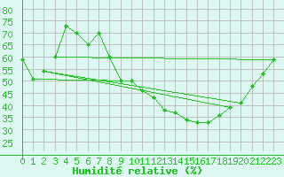 Courbe de l'humidit relative pour Valleroy (54)