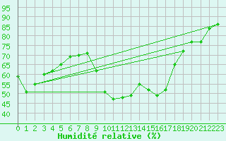 Courbe de l'humidit relative pour Pomrols (34)