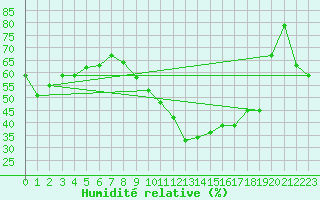 Courbe de l'humidit relative pour Thorrenc (07)