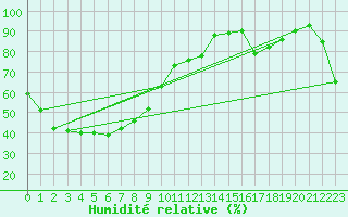 Courbe de l'humidit relative pour Kangaroo Flats