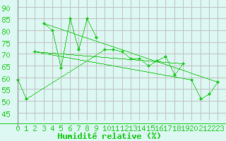 Courbe de l'humidit relative pour Cap Bar (66)