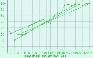 Courbe de l'humidit relative pour Alpinzentrum Rudolfshuette