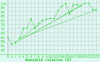 Courbe de l'humidit relative pour Weissfluhjoch
