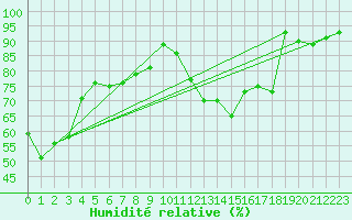Courbe de l'humidit relative pour Brive-Souillac (19)