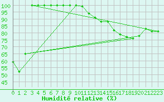 Courbe de l'humidit relative pour Karesuando