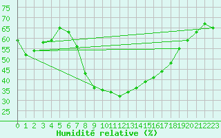 Courbe de l'humidit relative pour Veszprem / Szentkiralyszabadja