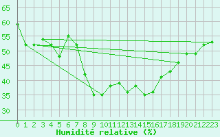 Courbe de l'humidit relative pour Biskra