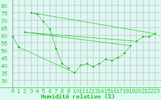 Courbe de l'humidit relative pour Lichtentanne