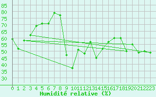 Courbe de l'humidit relative pour Hyres (83)
