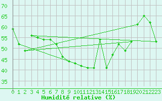 Courbe de l'humidit relative pour Hohenpeissenberg