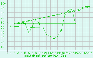 Courbe de l'humidit relative pour Koingnaas