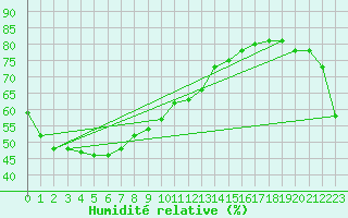 Courbe de l'humidit relative pour Maningrida Aero
