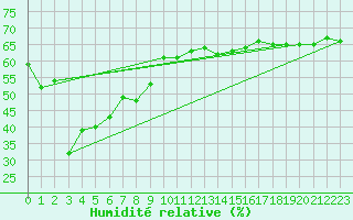 Courbe de l'humidit relative pour Naluns / Schlivera