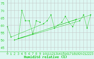 Courbe de l'humidit relative pour Giresun