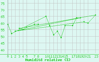 Courbe de l'humidit relative pour le bateau BATEU07