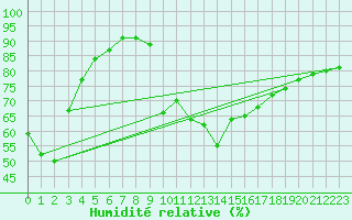 Courbe de l'humidit relative pour Mandailles-Saint-Julien (15)