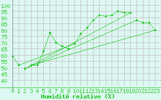 Courbe de l'humidit relative pour Sosan
