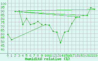 Courbe de l'humidit relative pour Einsiedeln