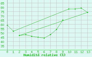 Courbe de l'humidit relative pour Daly Waters