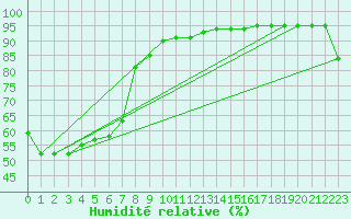 Courbe de l'humidit relative pour Robe Airfield