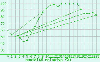 Courbe de l'humidit relative pour Wynyard Airport Aws