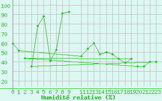 Courbe de l'humidit relative pour le bateau LF8G
